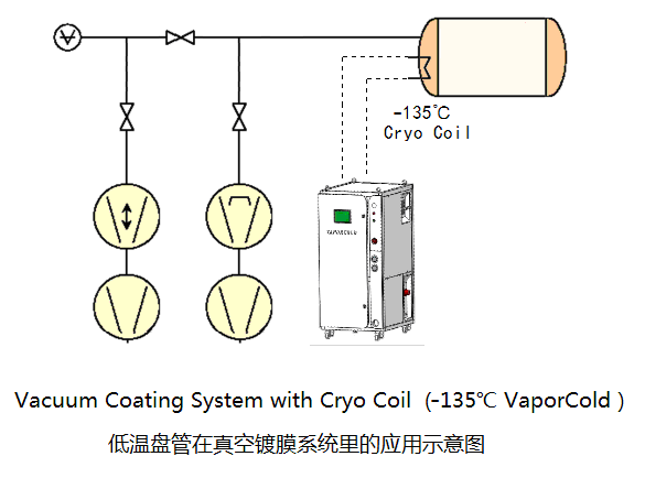 低溫盤管在真空鍍膜系統里的應用示意圖.png 低溫盤管在真空鍍膜系統里的應用示意圖.png