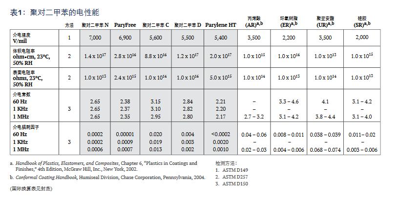 Parylene涂層的電性能如表 1.jpg Parylene涂層的電性能如表 1.jpg